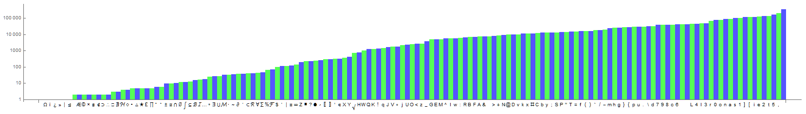 character frequency