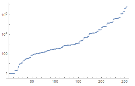 Random Expression Logarithmic Plot