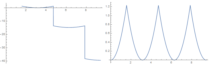Integral plots