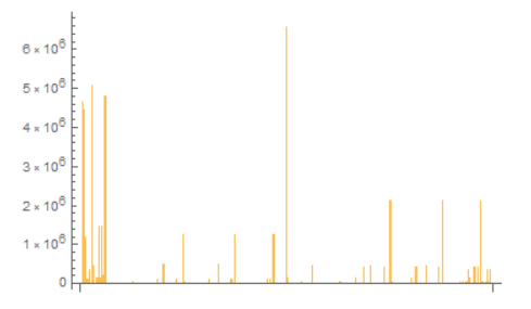 Random Expression Histogram