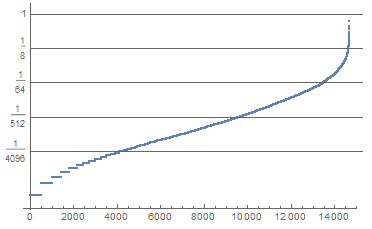 Card use volume