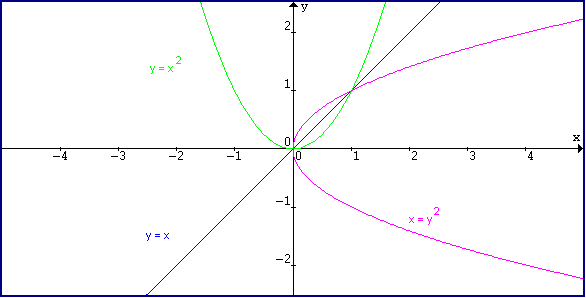 Reflected Parabola