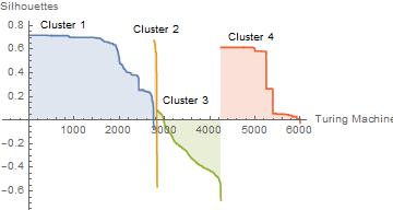 Cluster Silhouettes for 4 partitions. 