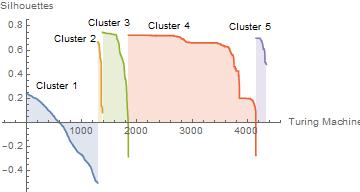 Cluster Silhouettes for 5 partitions.