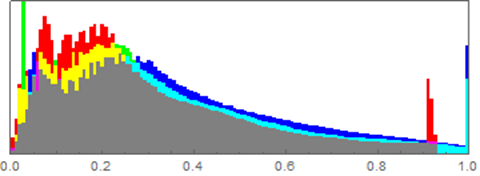 Histrogram Mathematica