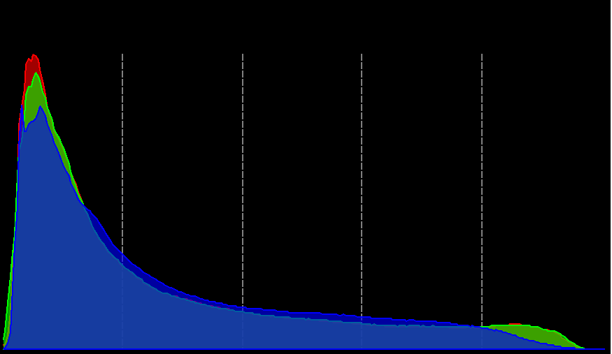 Histogram Lightroom