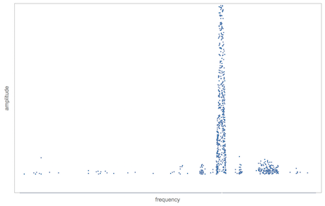 Clipped Power Spectrum