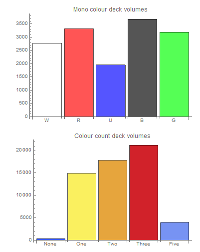 Colour Deck Frequency