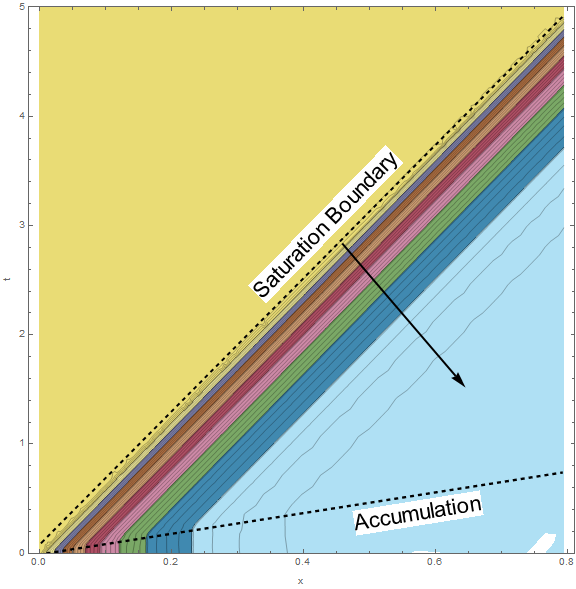 Fluid Concentration Contour Plot