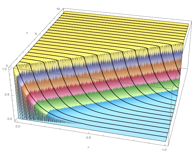 Concentration Plot