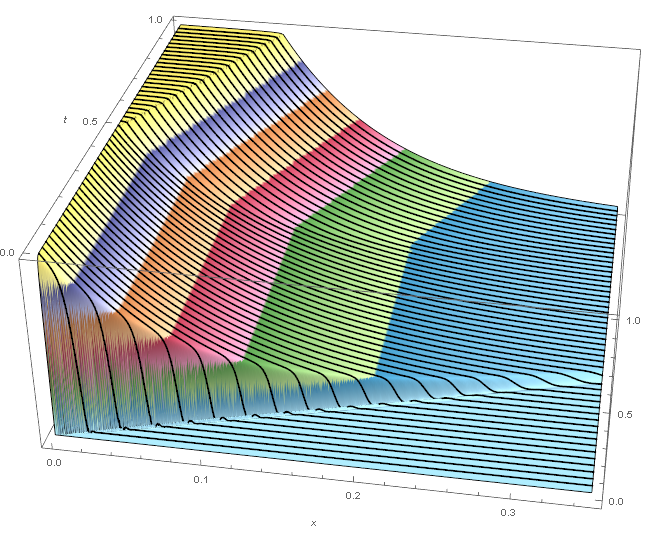 Concentration Plot Zoomed