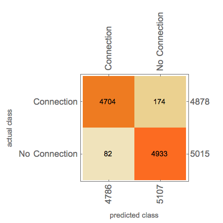 ConfusionMatrix