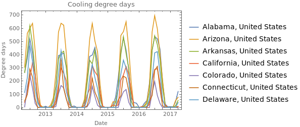 cooling degree days