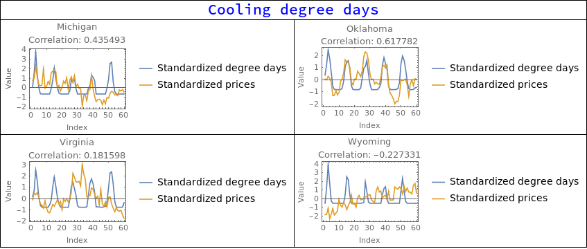 cooling degree table