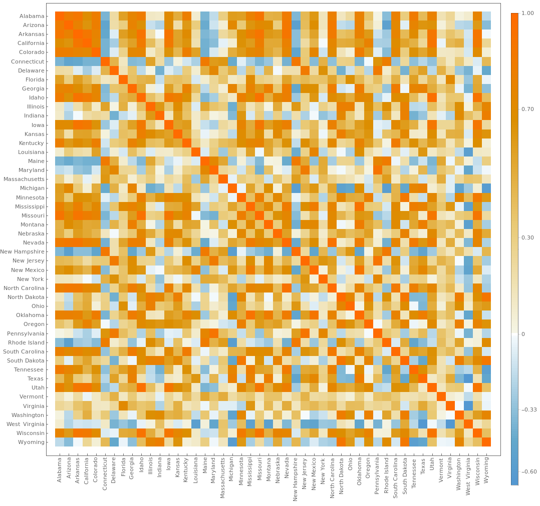 Correlation matrix