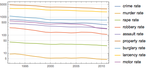 US Crime Rate