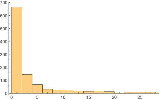 Cryptokitty born-sold distribution