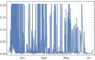 Price of cryptokitties sold over time