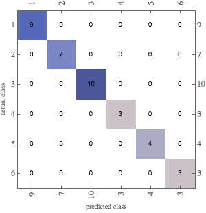 The SNN classifies perfectly the data. The confusion matrix plot shows that the predicted classes are the actual classes