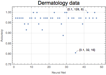 The accuracy of SNN for different hyper parameters. 48 networks were created