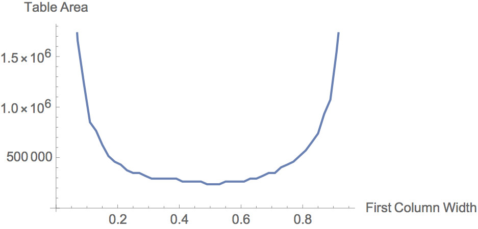 The relationship between the width of the first column and the total area of the table