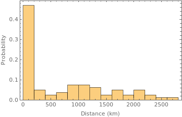 Distance histogram