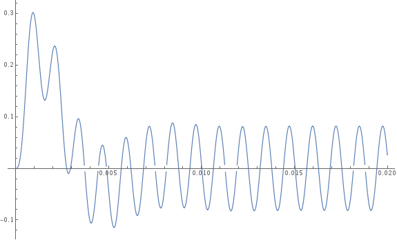 Output Response for Sin[5000 t]