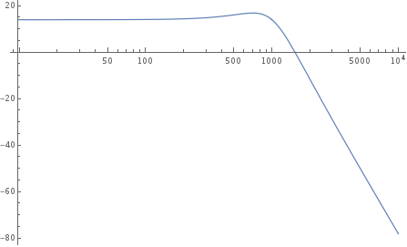 Bode Plot