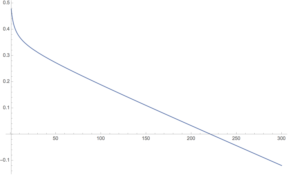Probability of Mating Versus Time Graph