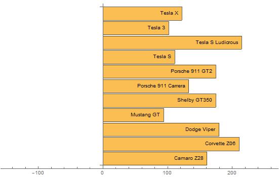 AccelerationBarChart