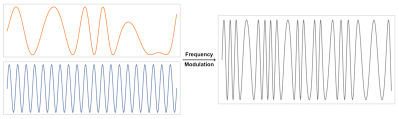 Frequency Modulation