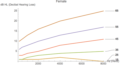 Female Regression