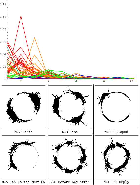 Fourier Analysis I