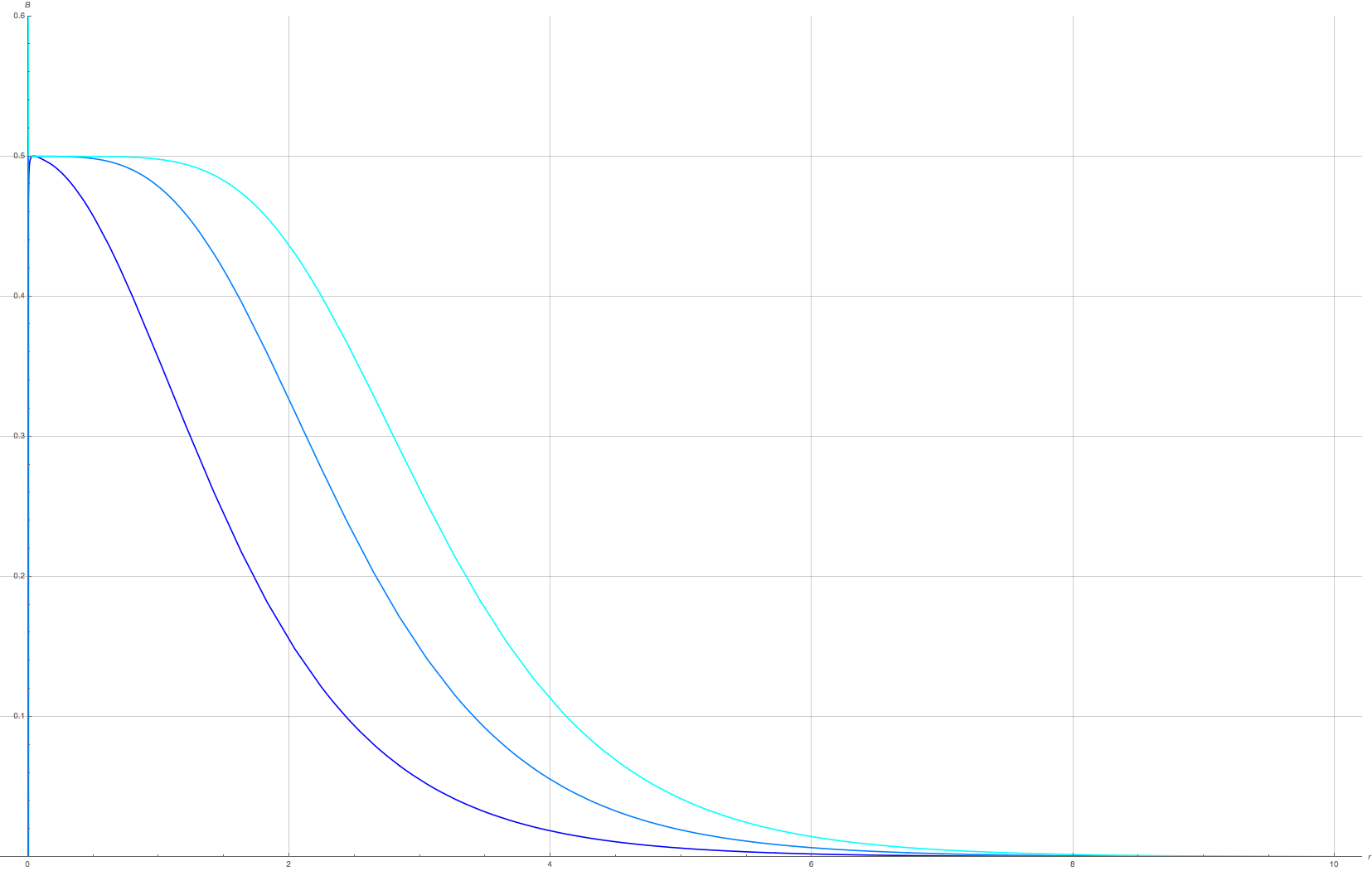 Plot of magnetic field from numerical solutions