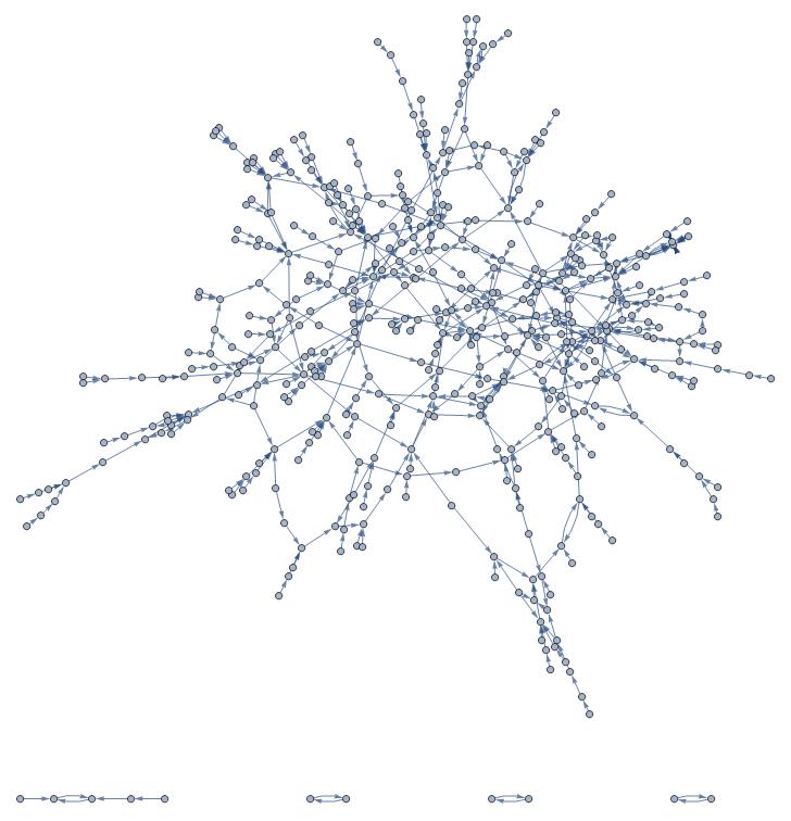 Graph of Comment Similarities