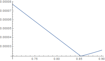 Output of Plot, differential evolution