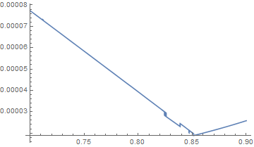 Output of Plot, simulated annealing
