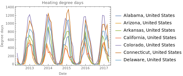 heating degree days