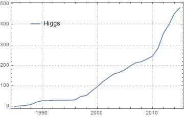 Occurrences of the keyword 