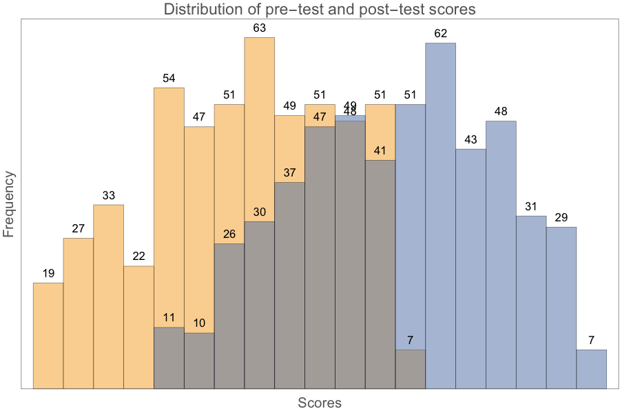 Example Histogram