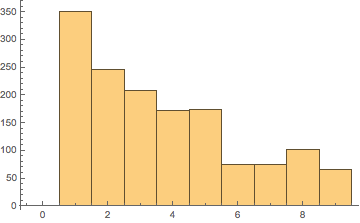 Beford's Law in Cryptokitties prices