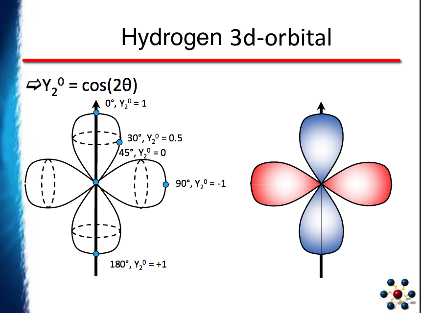 Hydrogen 3d orbital