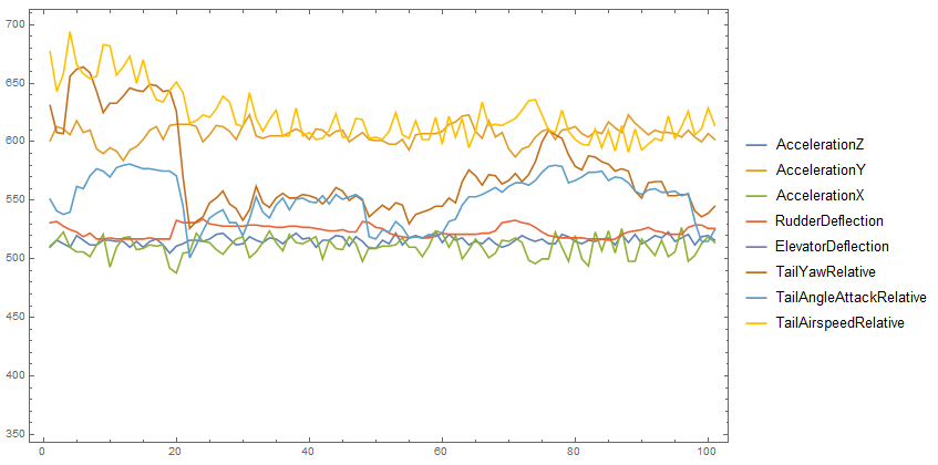 Sensor readings while climbing at 70 knots