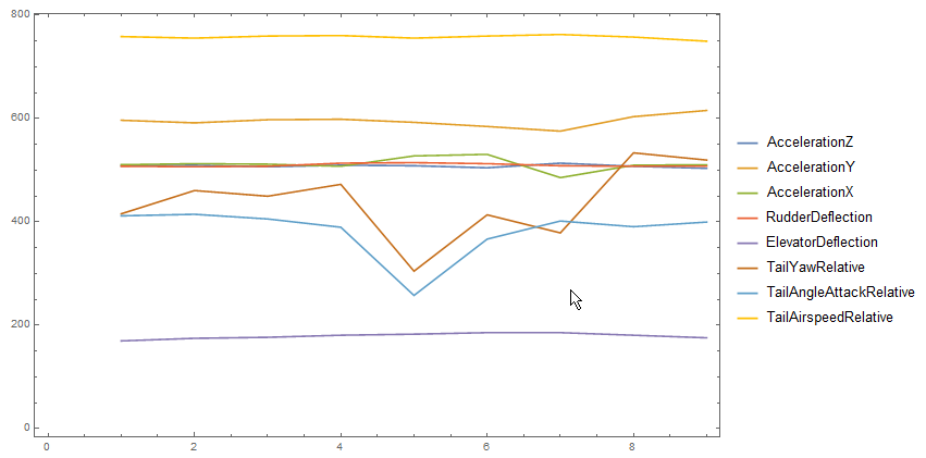 Sensor readings while stalled