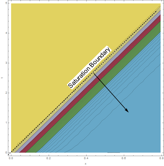 Chemical Adsorption In Fixed Beds Pde With Boundary Conditions Online Technical Discussion Groups Wolfram Community