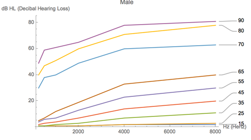 Male Regression