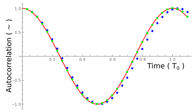 Autocorrelation Comparison