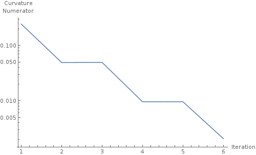 Curvature Convergence