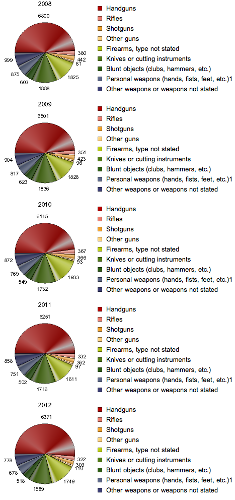 Murder Victims PieCharts