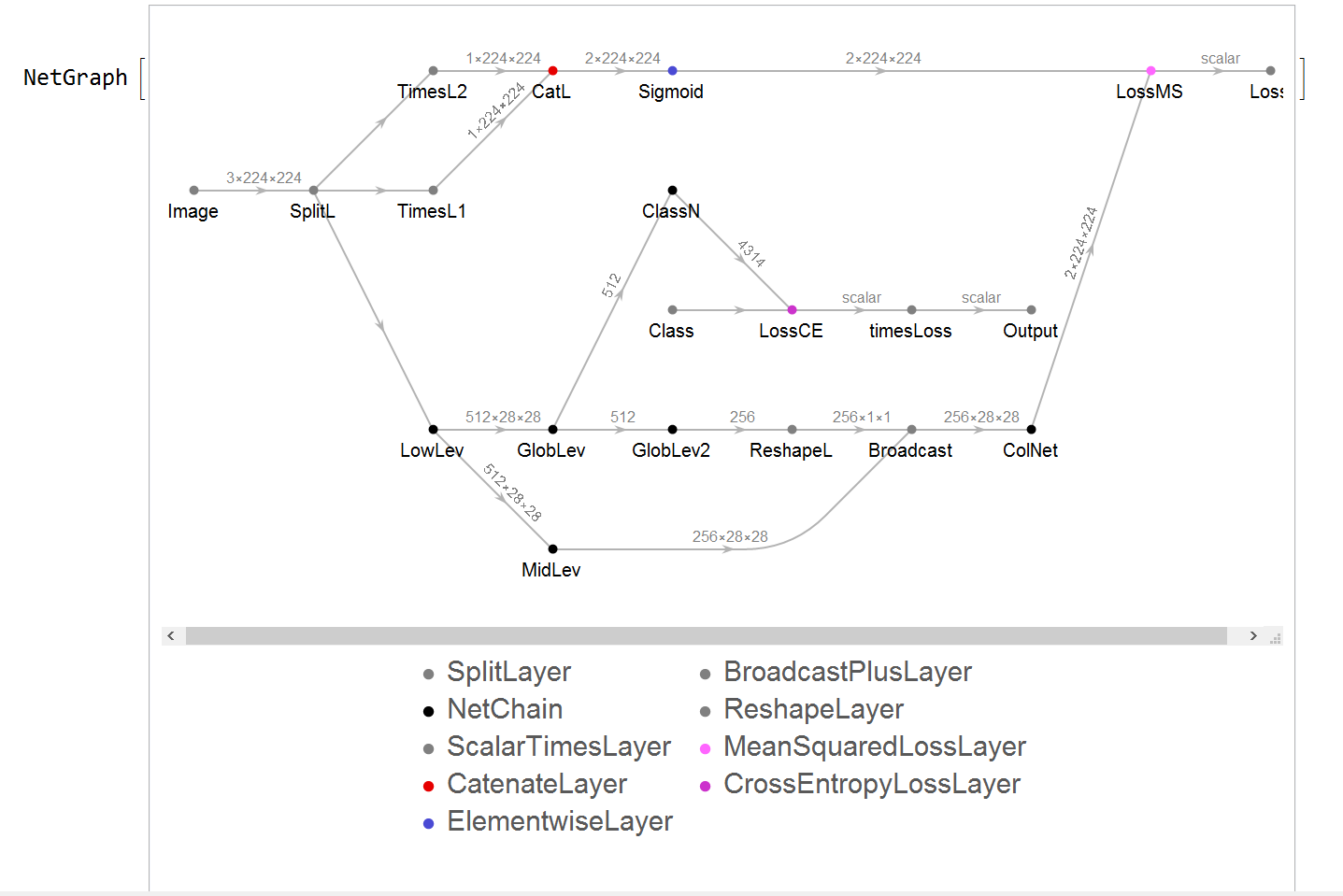 Network implementation with Mathematica NeuralNetworks framework